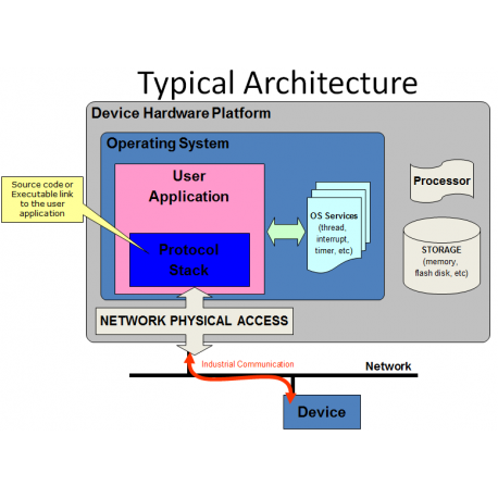 Kit de développement logiciel Ethernet-Stack