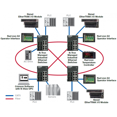 Exemple de topologie en maillage vers RSTP - Solution Redlion