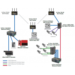 Exemple de topologie sans fil et pont PoE (Power over Ethernet)