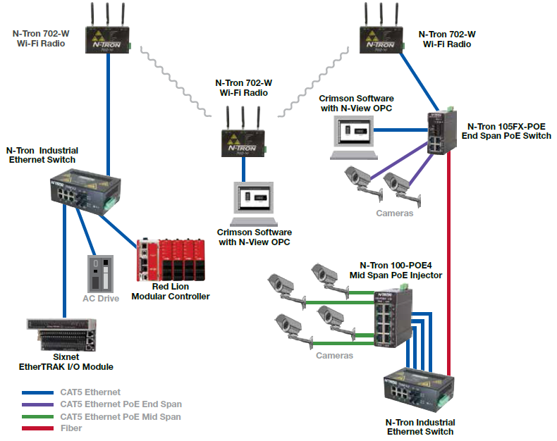 Switches, routeurs, modems Ethernet, radio Wi-Fi / RTU - DataConnect